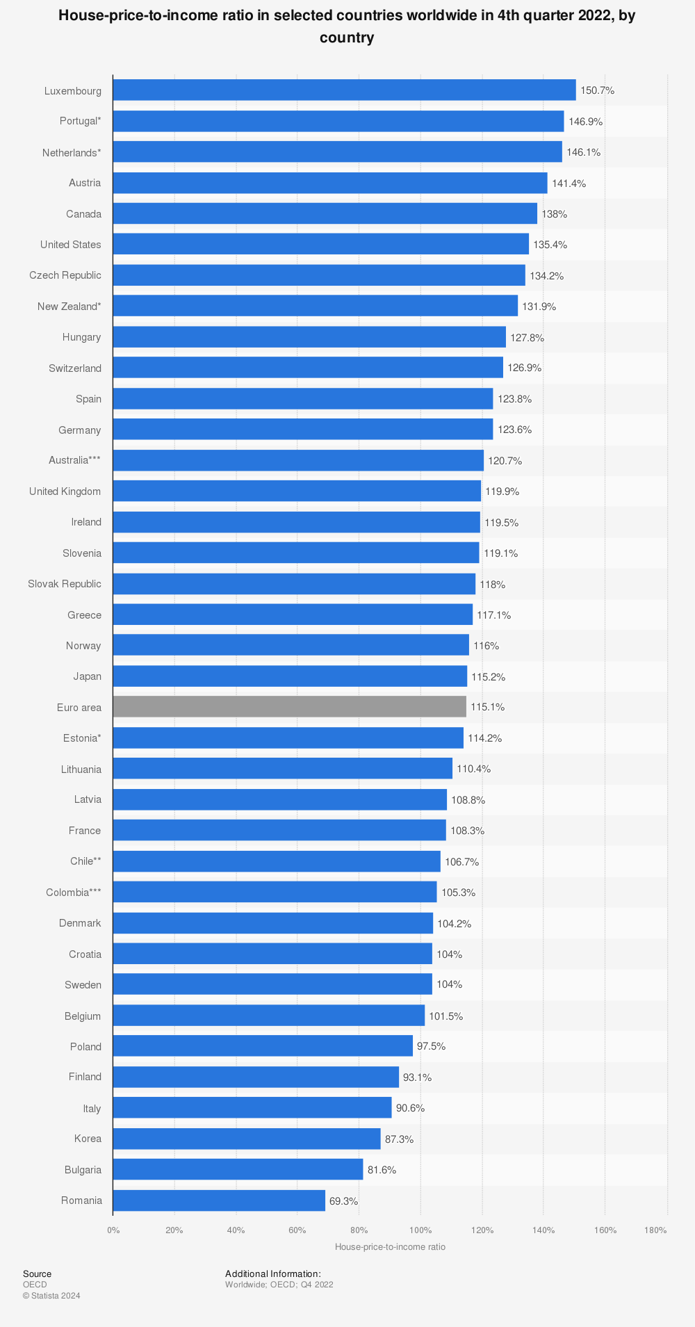 Statistic: House-price-to-income ratio in selected countries worldwide in 4th quarter 2022, by country | Statista