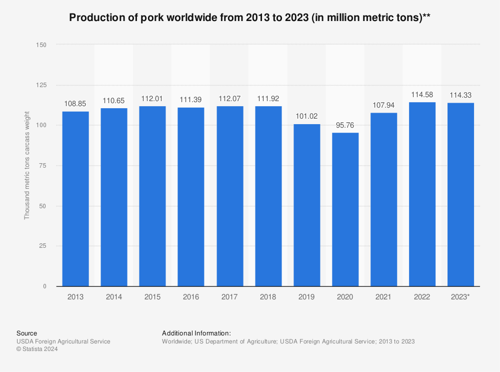 Statistic: Production of pork worldwide from 2013 to 2022 (in million metric tons)** | Statista