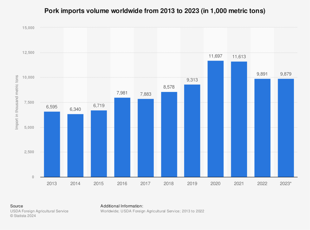 Statistic: Pork imports volume worldwide from 2013 to 2022 (in 1,000 metric tons) | Statista