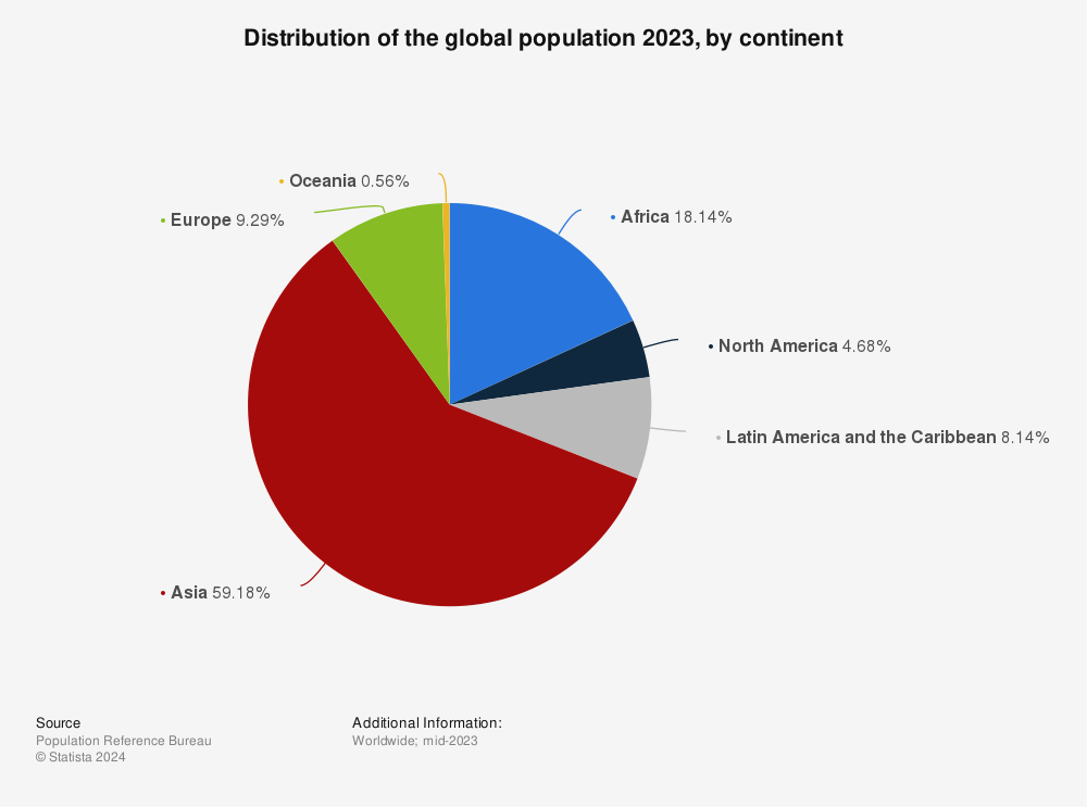 Statistic: Distribution of the global population 2022, by continent | Statista