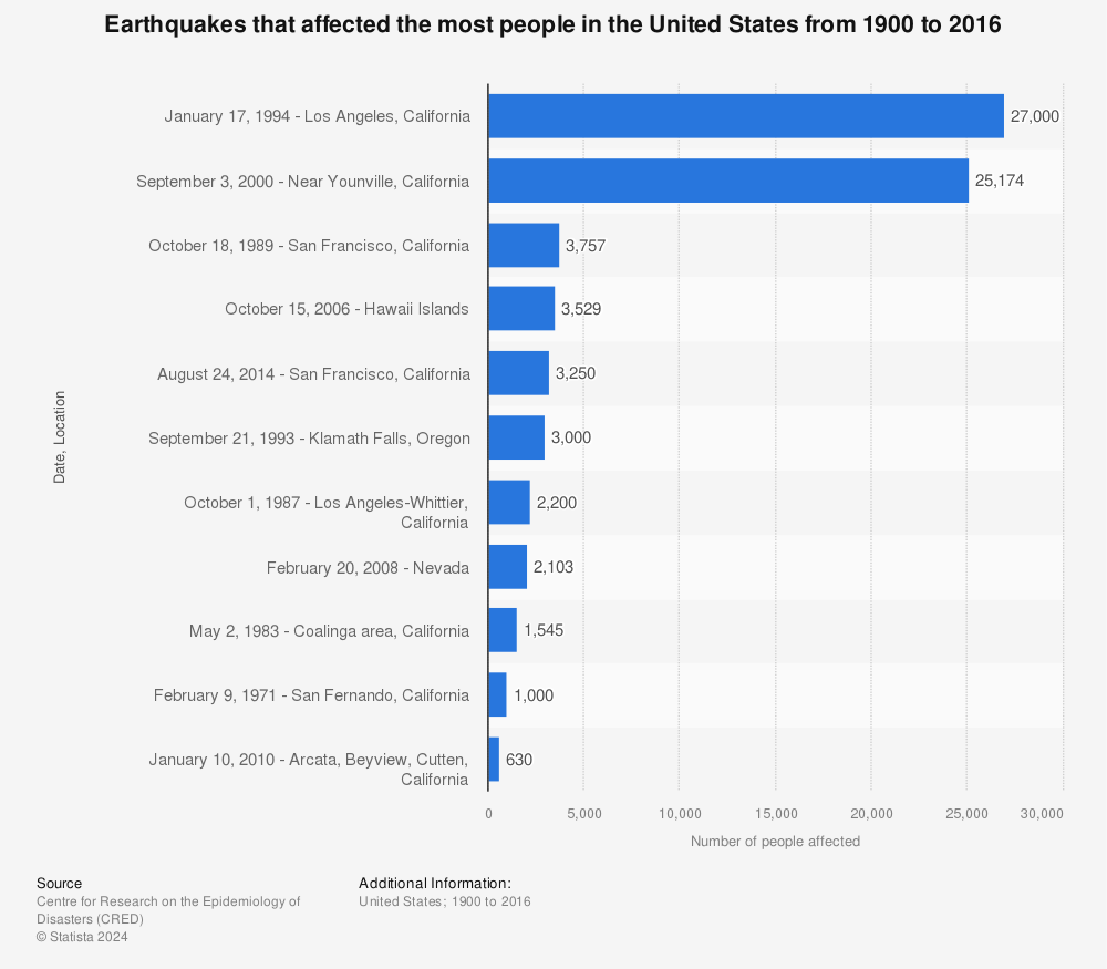 Statistic: Earthquakes that affected the most people in the United States from 1900 to 2016 | Statista