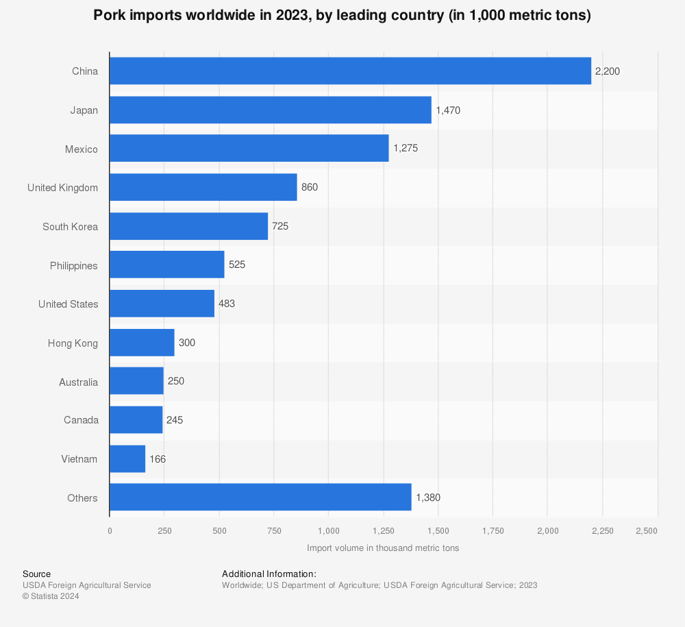 Statistic: Pork imports worldwide in 2022, by leading country (in 1,000 metric tons) | Statista