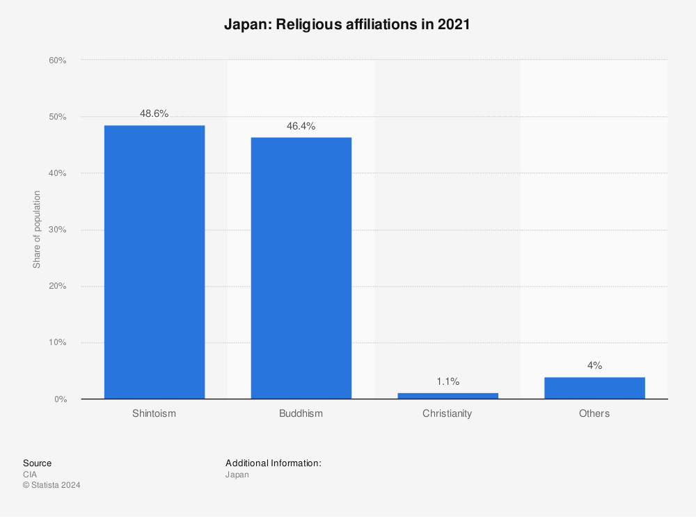 Statistic: Japan: Religious affiliations in 2019 | Statista