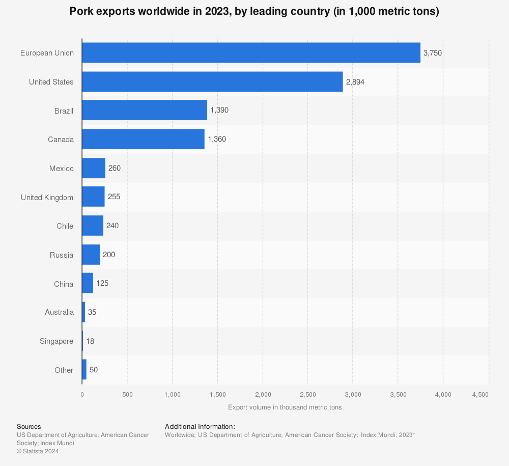 Statistic: Pork exports worldwide in 2022, by leading country (in 1,000 metric tons) | Statista