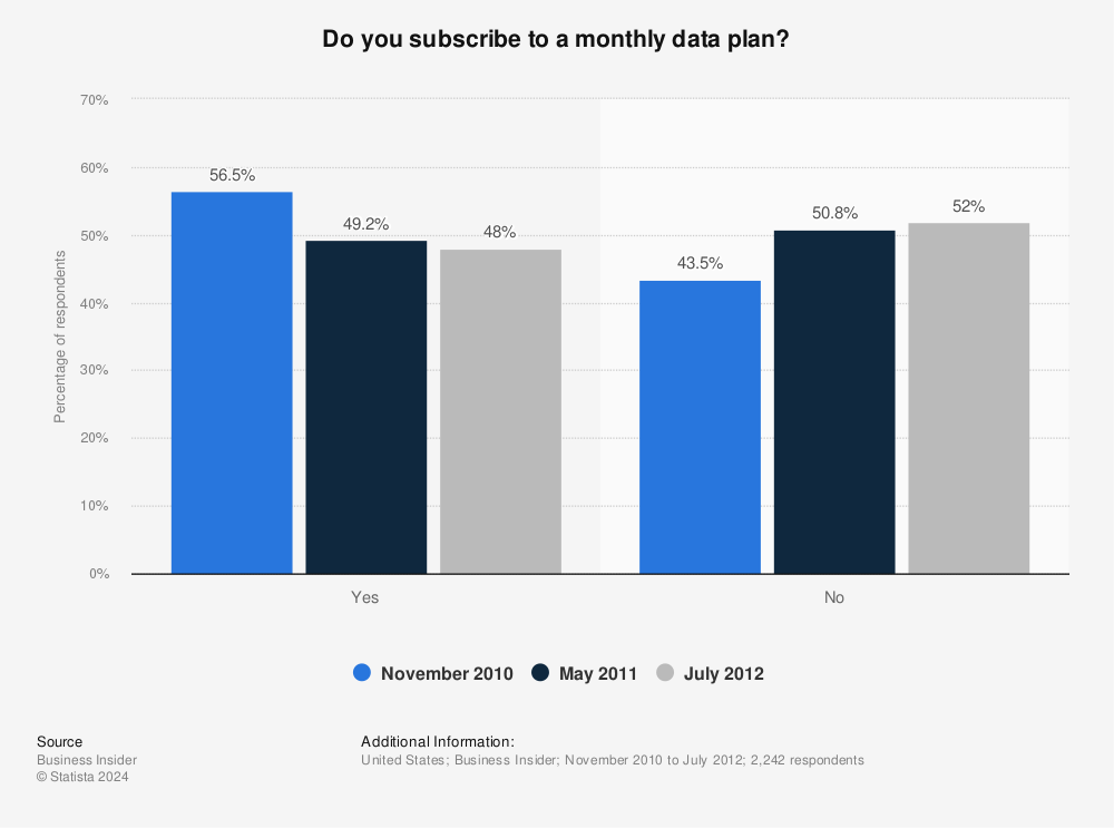 Statistic: Do you subscribe to a monthly data plan? | Statista