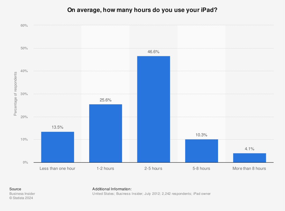 Statistic: On average, how many hours do you use your iPad? | Statista