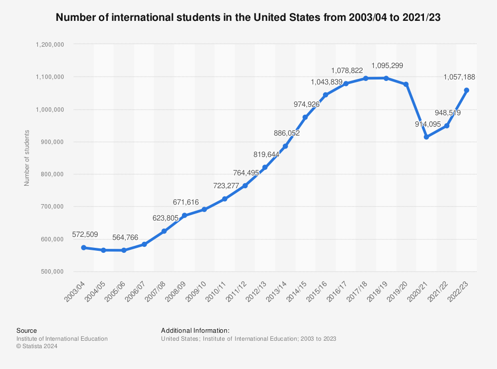 Statistic: Number of international students in the United States from 2003/04 to 2020/21 | Statista