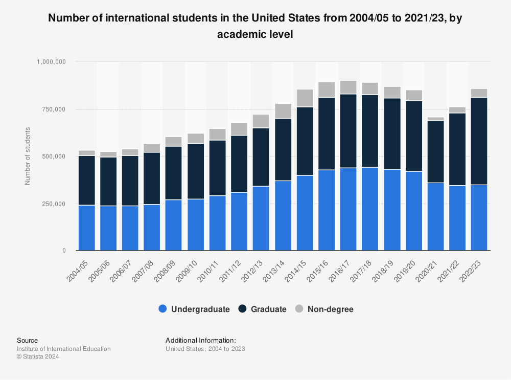 Statistic: Number of international students in the United States from 2004/05 to 2021/22, by academic level | Statista