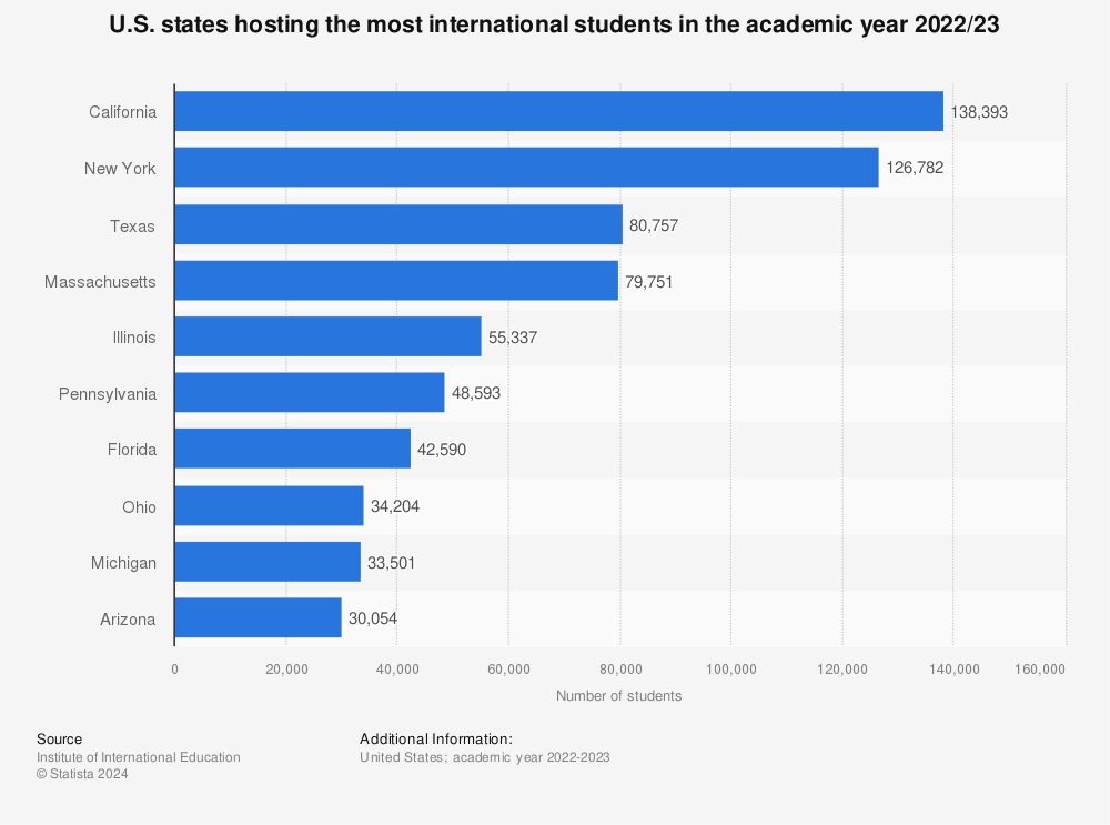 Statistic: U.S. states hosting the most international students in the academic year 2021/22 | Statista