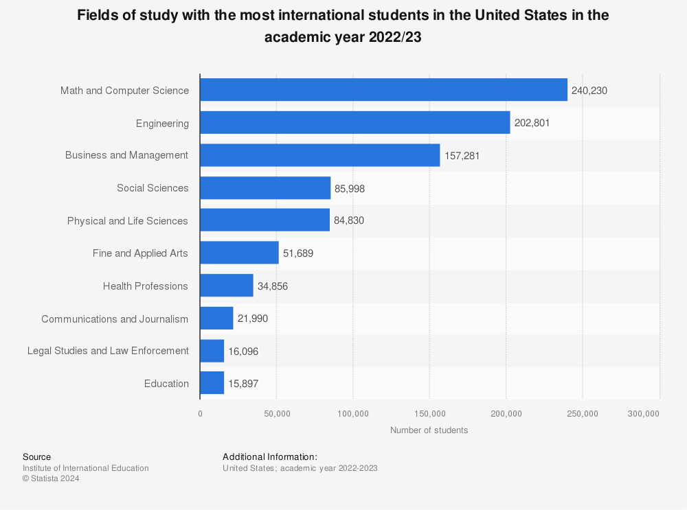 Statistic: Fields of study with the most international students in the United States in the academic year 2020/21 | Statista