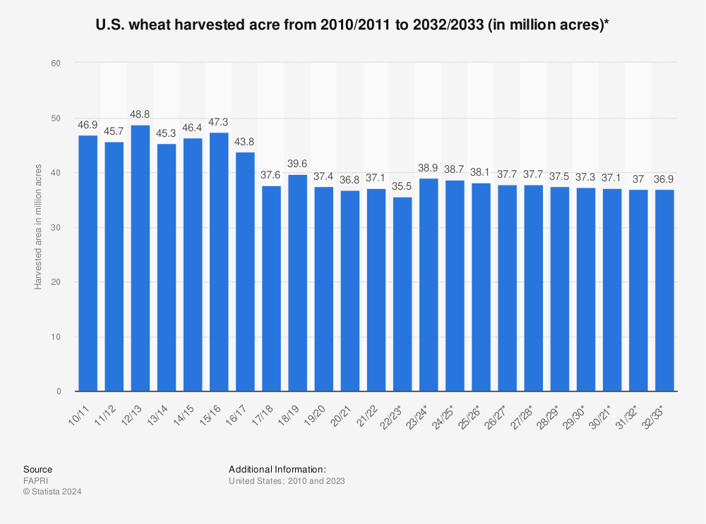 Statistic: U.S. wheat yield per harvested acre from 2010/2011 to 2028/2029 (in million acres)* | Statista