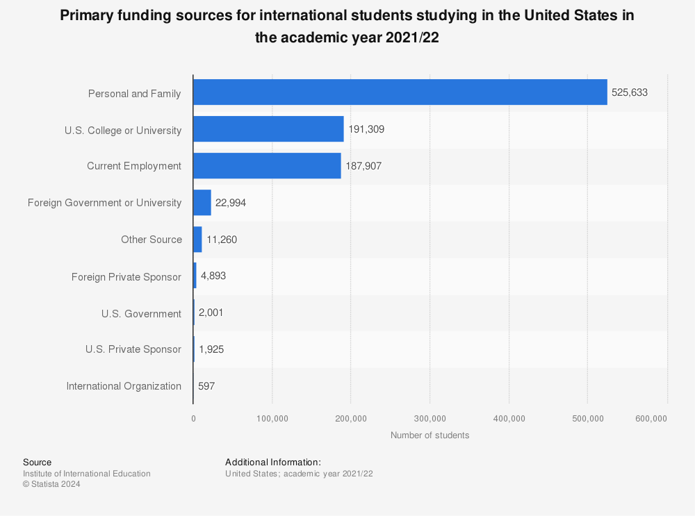 Statistic: Primary funding sources for international students studying in the United States in the academic year 2021/22 | Statista
