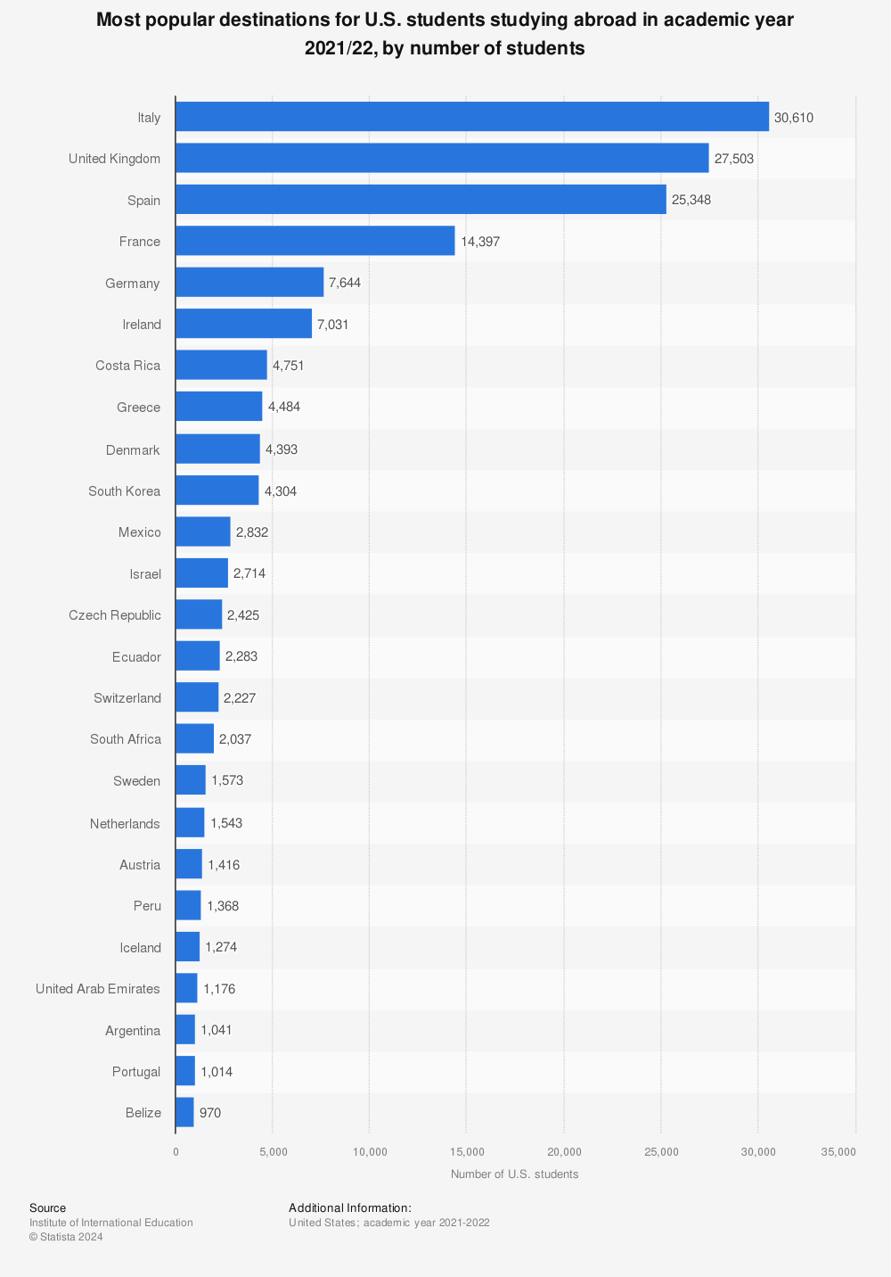 Statistic: Most popular destinations for U.S. students studying abroad in academic year 2019/20, by number of students  | Statista
