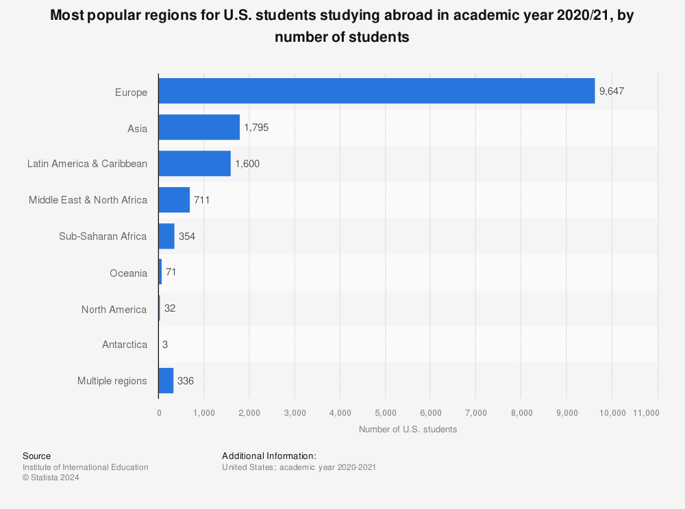 Statistic: Most popular regions for U.S. students studying abroad in academic year 2019/20, by number of students  | Statista
