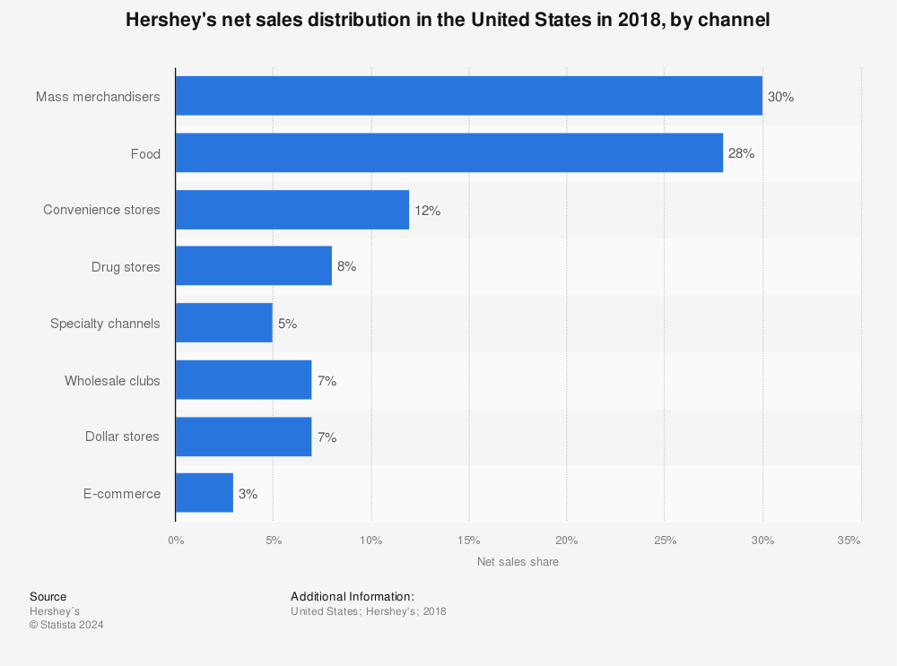 Statistic: Hershey's net sales distribution in the United States in 2018, by channel | Statista