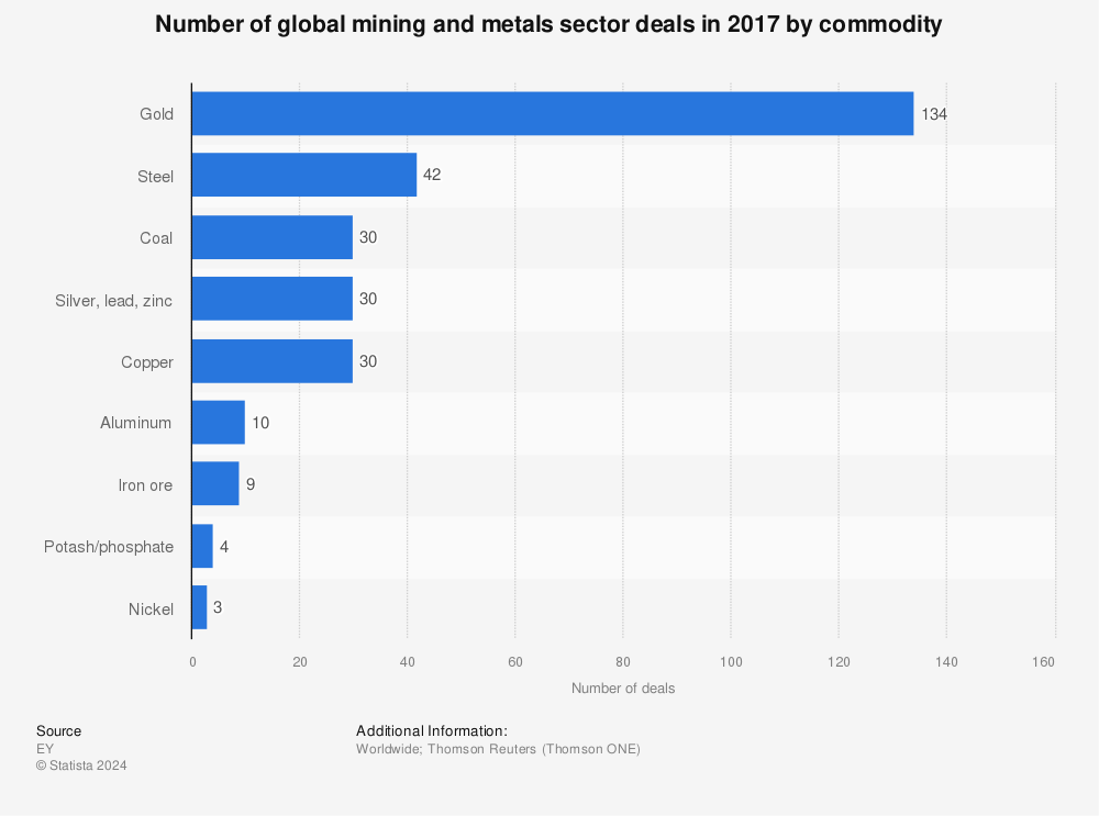 Statistic: Number of global mining and metals sector deals in 2017 by commodity | Statista