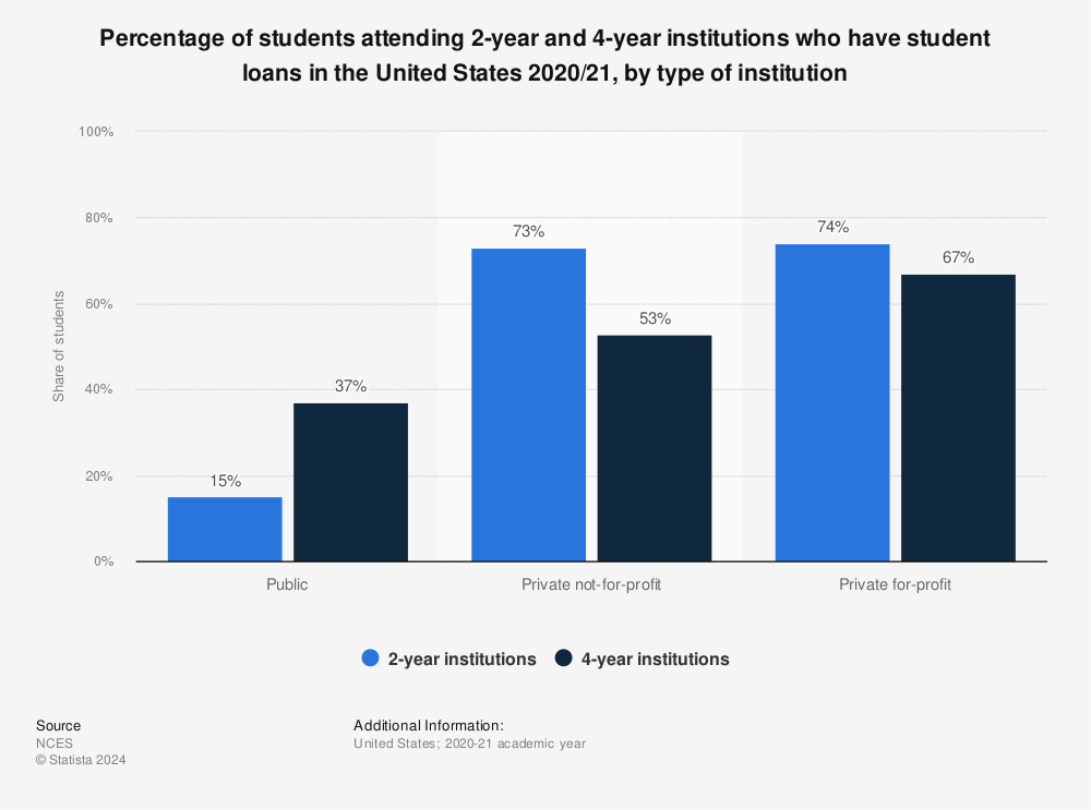 Statistic: Percentage of students attending 2-year and 4-year institutions who have student loans in the United States 2019/20, by type of institution | Statista