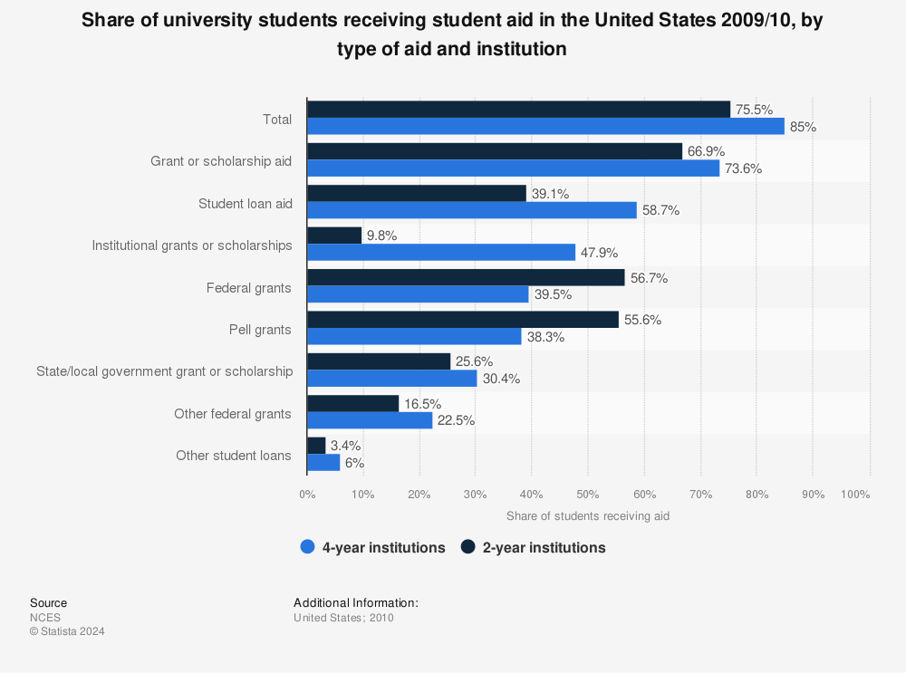 Statistic: Share of university students receiving student aid in the United States 2009/10, by type of aid and institution | Statista