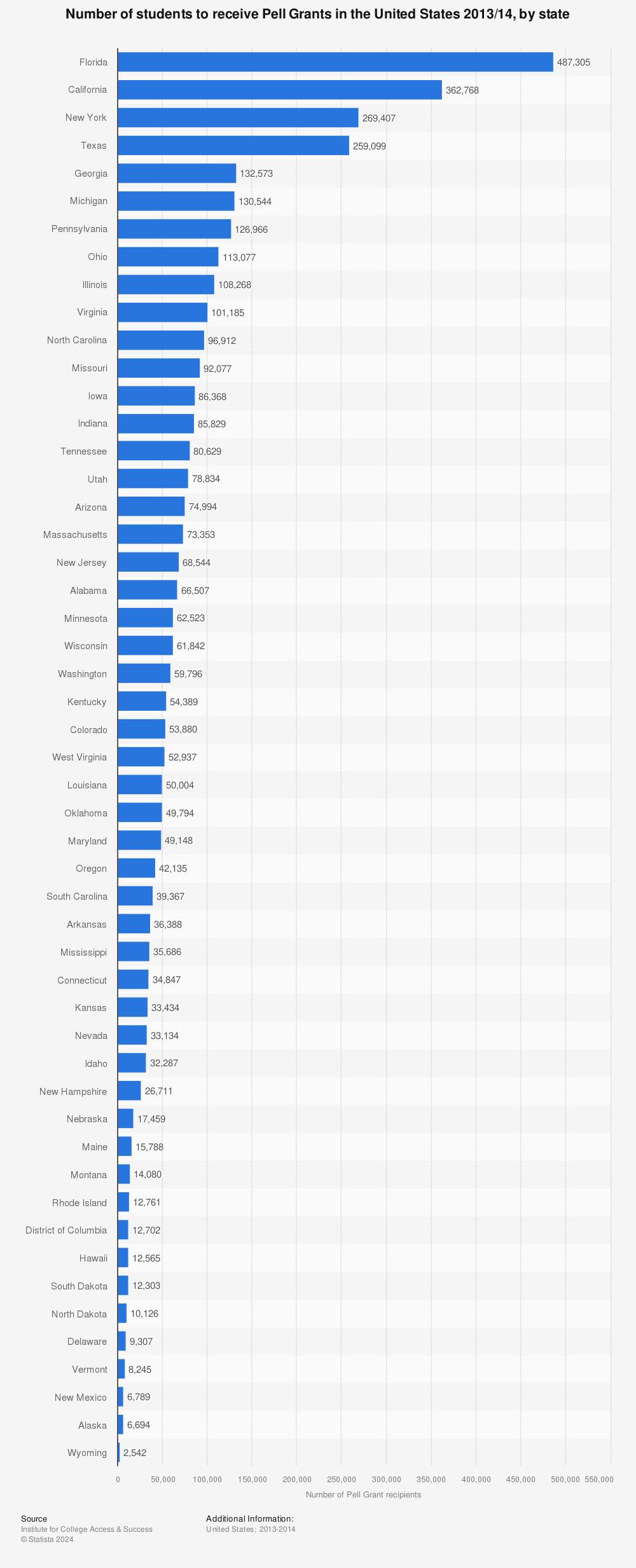 Statistic: Number of students to receive Pell Grants in the United States 2013/14, by state | Statista