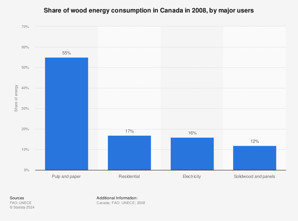 Statistic: Share of wood energy consumption in Canada in 2008, by major users | Statista