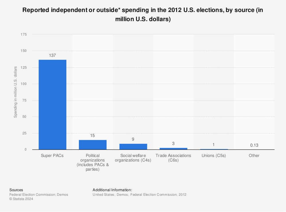 Statistic: Reported independent or outside* spending in the 2012 U.S. elections, by source (in million U.S. dollars) | Statista