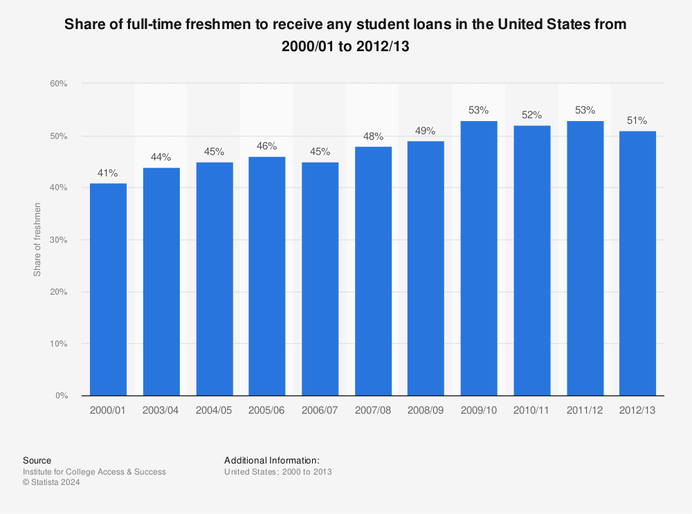 Statistic: Share of full-time freshmen to receive any student loans in the United States from 2000/01 to 2012/13 | Statista