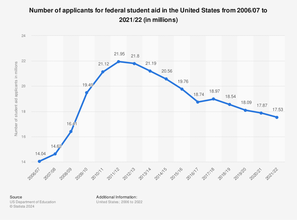 Statistic: Number of undergraduates who applied for federal student aid in the United States from 2006/07 to 2019/20 (in millions) | Statista