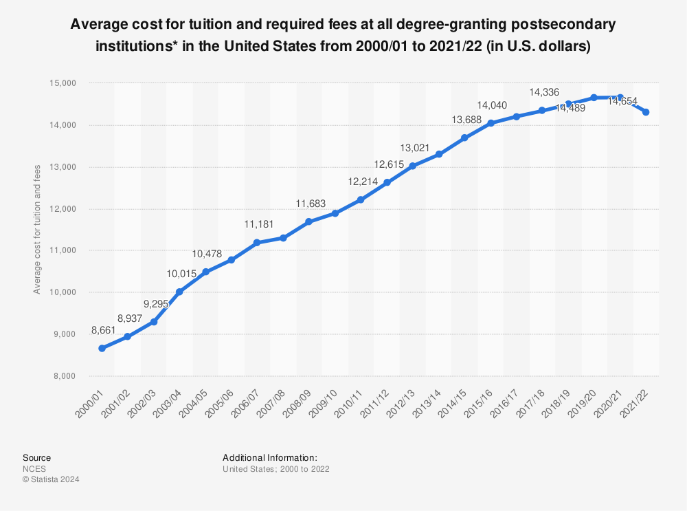 Statistic: Average cost for tuition and other fees at universities in the United States from 2000/01 to 2018/19 (in U.S. dollars) | Statista