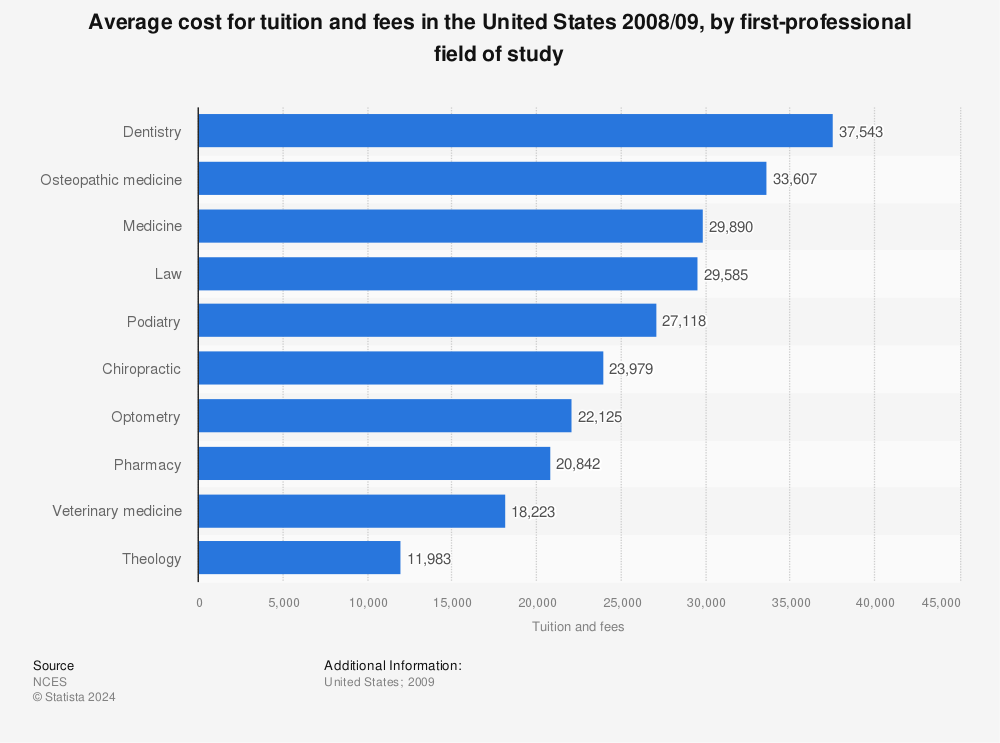 Statistic: Average cost for tuition and fees in the United States 2008/09, by first-professional field of study | Statista