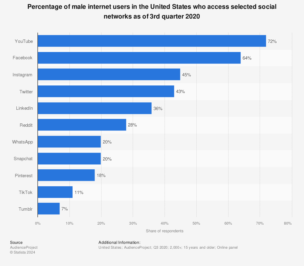 Statistic: Percentage of male internet users in the United States who access selected social networks as of 3rd quarter 2020 | Statista