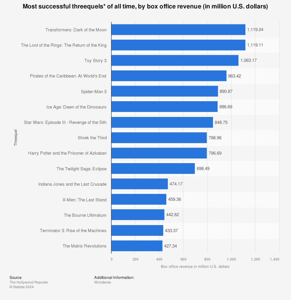 Statistic: Most successful threequels* of all time, by box office revenue (in million U.S. dollars) | Statista