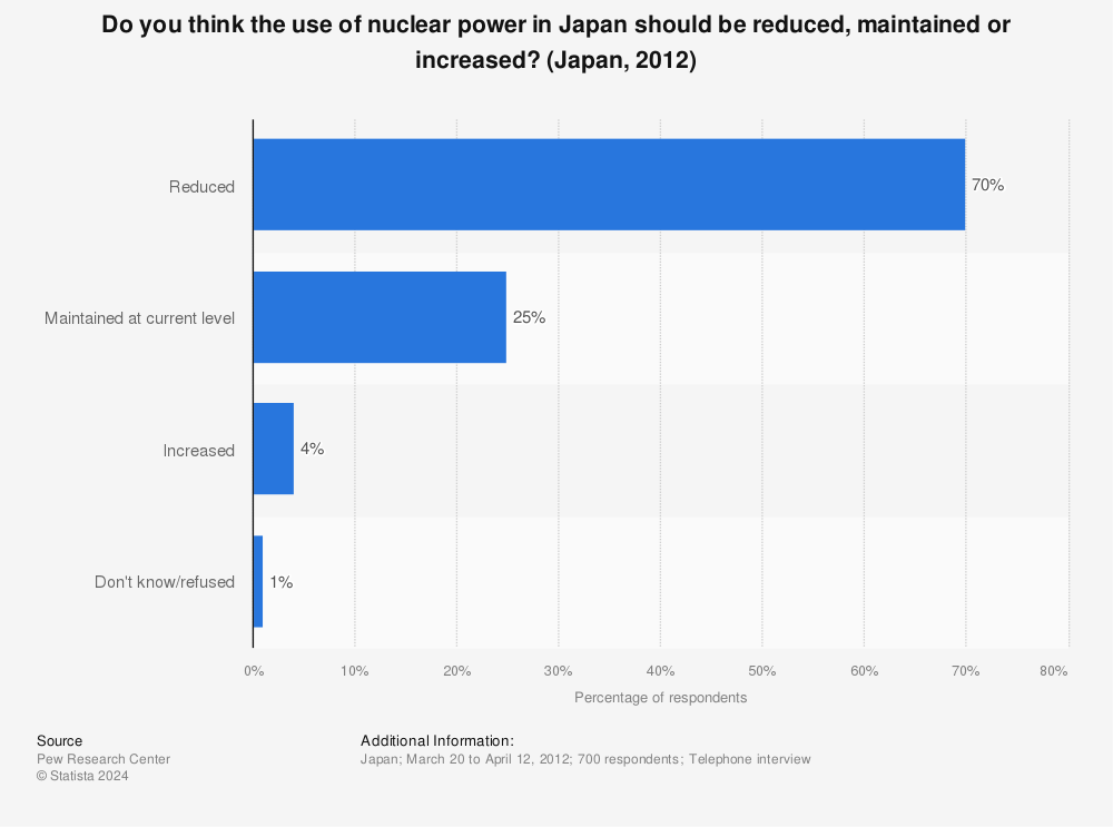 Statistic: Do you think the use of nuclear power in Japan should be reduced, maintained or increased? (Japan, 2012) | Statista