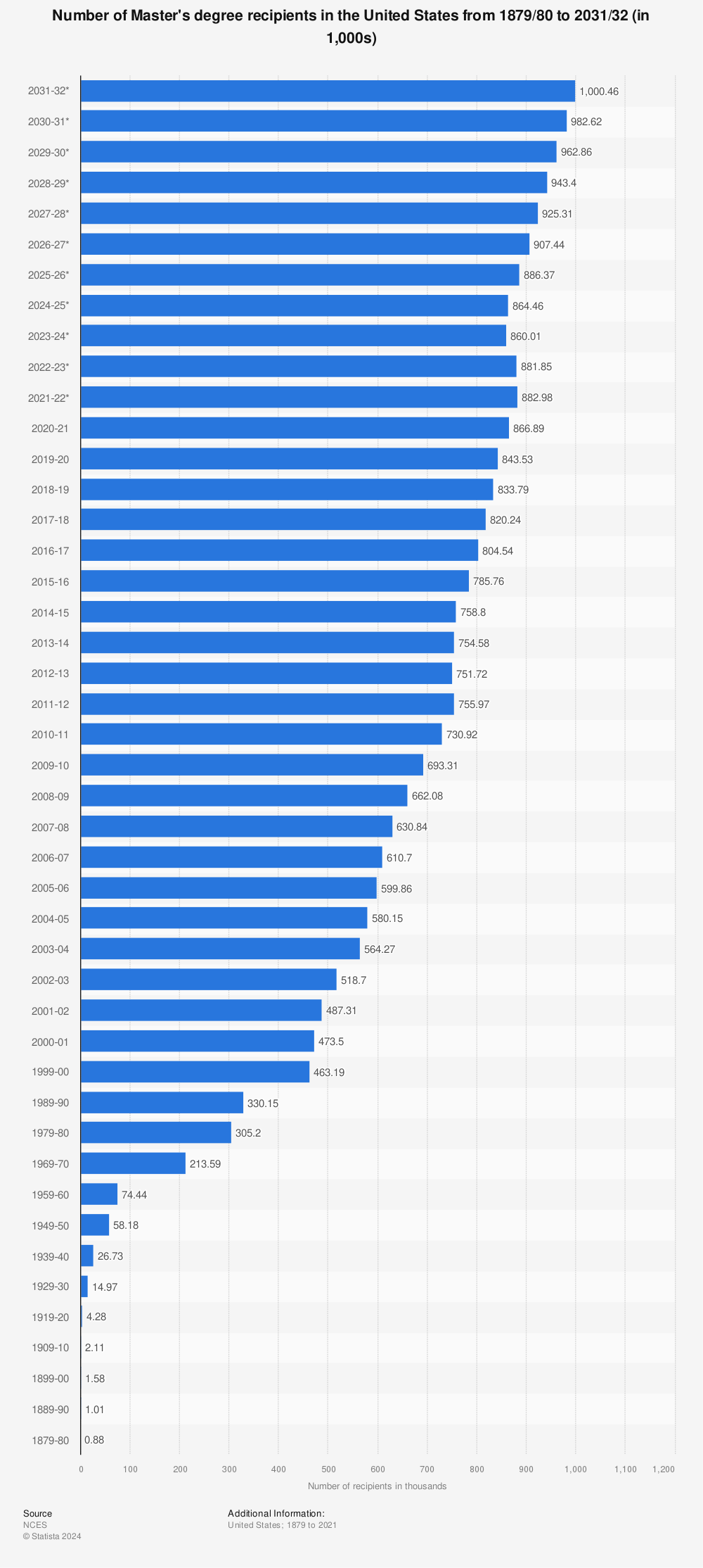 Statistic: Number of Master's degree recipients in the United States from 1879/80 to 2029/30 (in 1,000s) | Statista