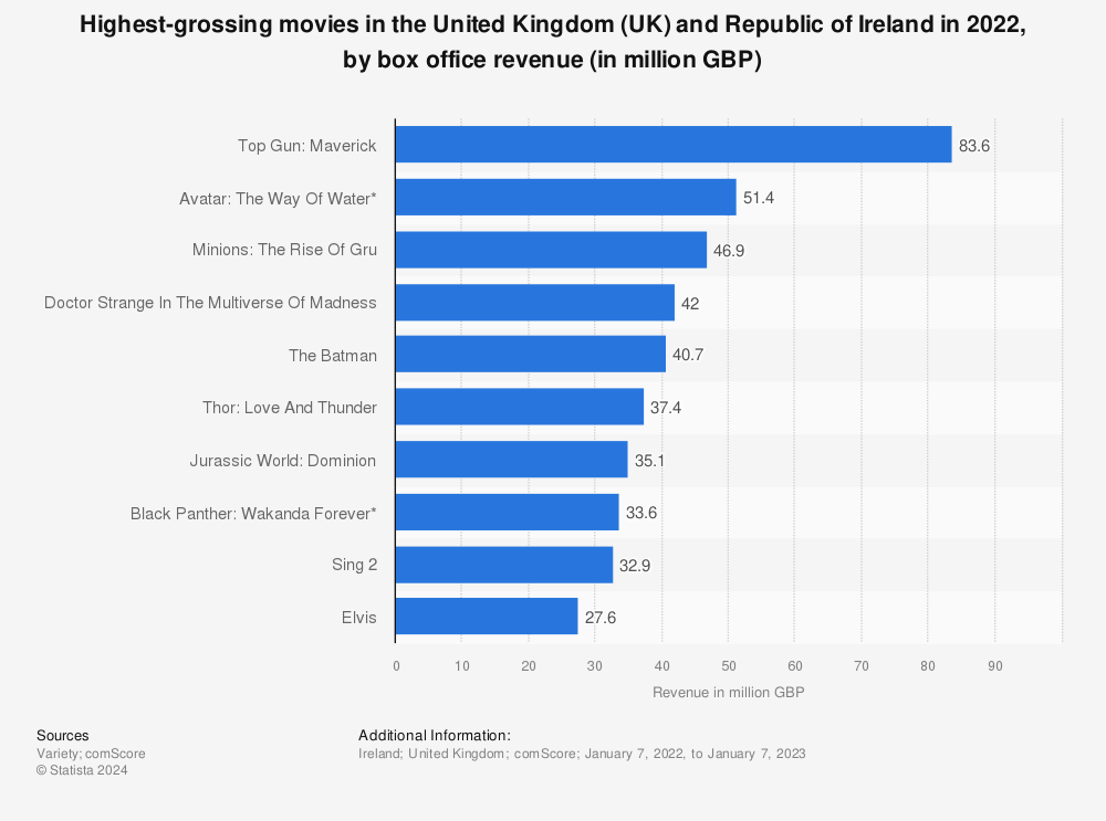 Statistic: Highest-grossing movies in the United Kingdom (UK) and Republic of Ireland in 2022, by box office revenue (in million GBP) | Statista