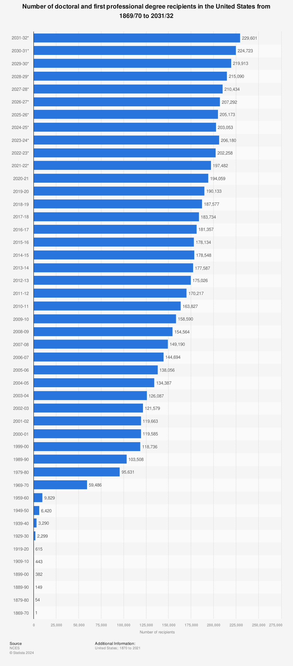 Statistic: Number of doctoral and first professional degree recipients in the United States from 1869/70 to 2029/30 | Statista