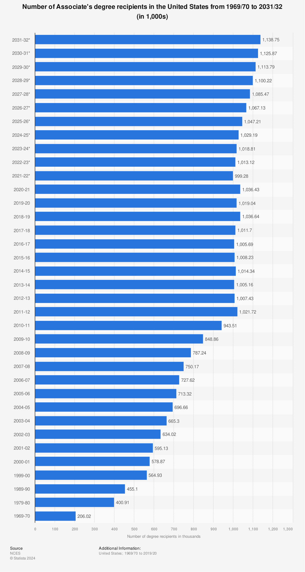 Statistic: Number of Associate's degree recipients in the United States from 1969/70 to 2030/31 (in 1,000s) | Statista
