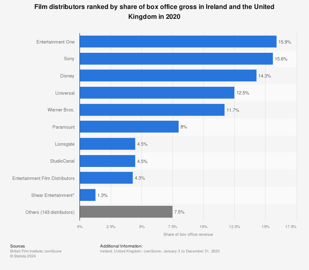 Statistic: Film distributors ranked by share of box office gross in Ireland and the United Kingdom in 2020 | Statista