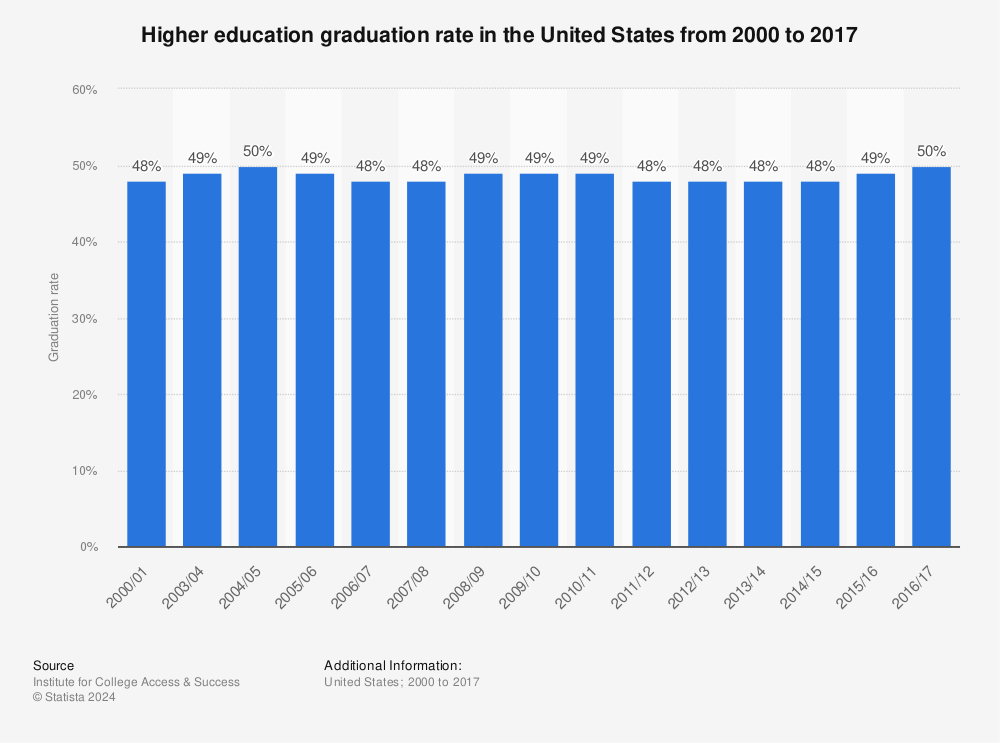 Statistic: Higher education graduation rate in the United States from 2000 to 2017 | Statista
