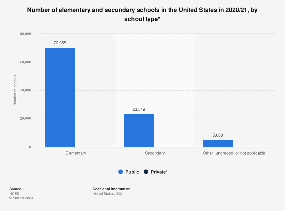 Statistic: Number of elementary and secondary schools in the United States in 2019/20, by school type | Statista