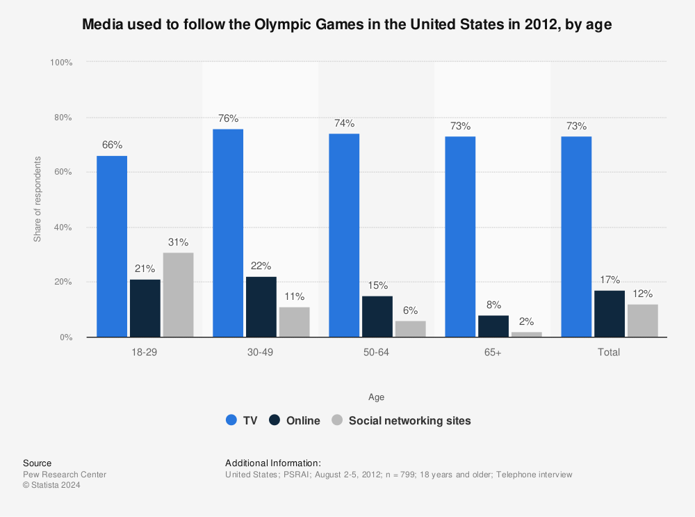 Statistic: Media used to follow the Olympic Games in the United States in 2012, by age | Statista