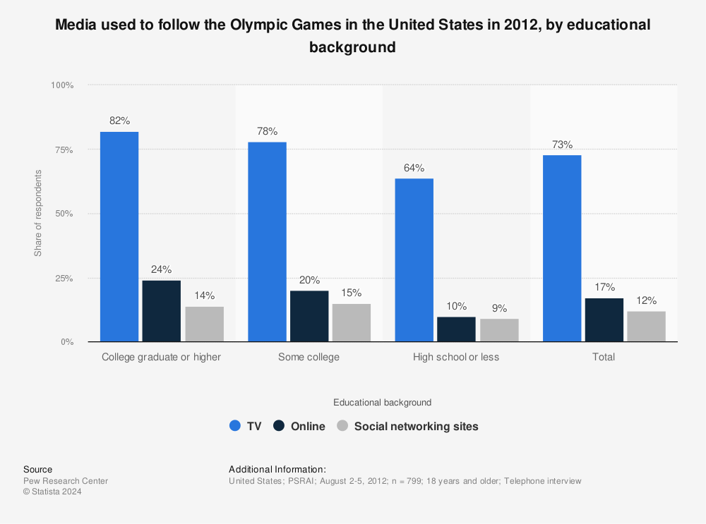 Statistic: Media used to follow the Olympic Games in the United States in 2012, by educational background | Statista