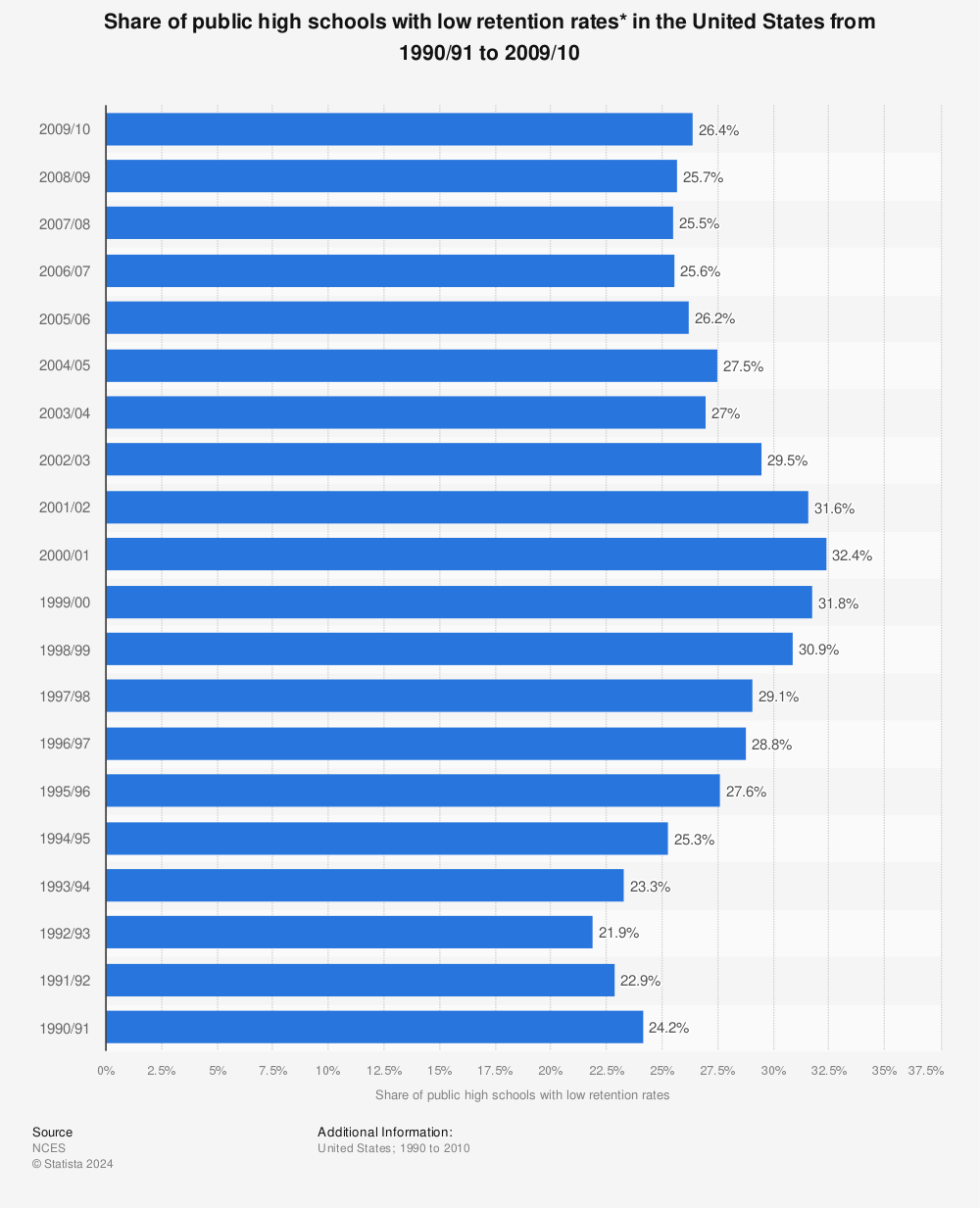 Statistic: Share of public high schools with low retention rates* in the United States from 1990/91 to 2009/10 | Statista
