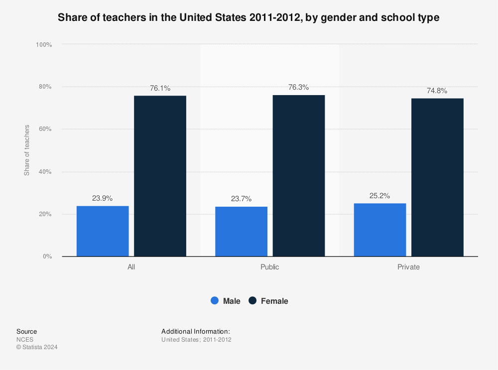 Statistic: Share of teachers in the United States 2011-2012, by gender and school type | Statista