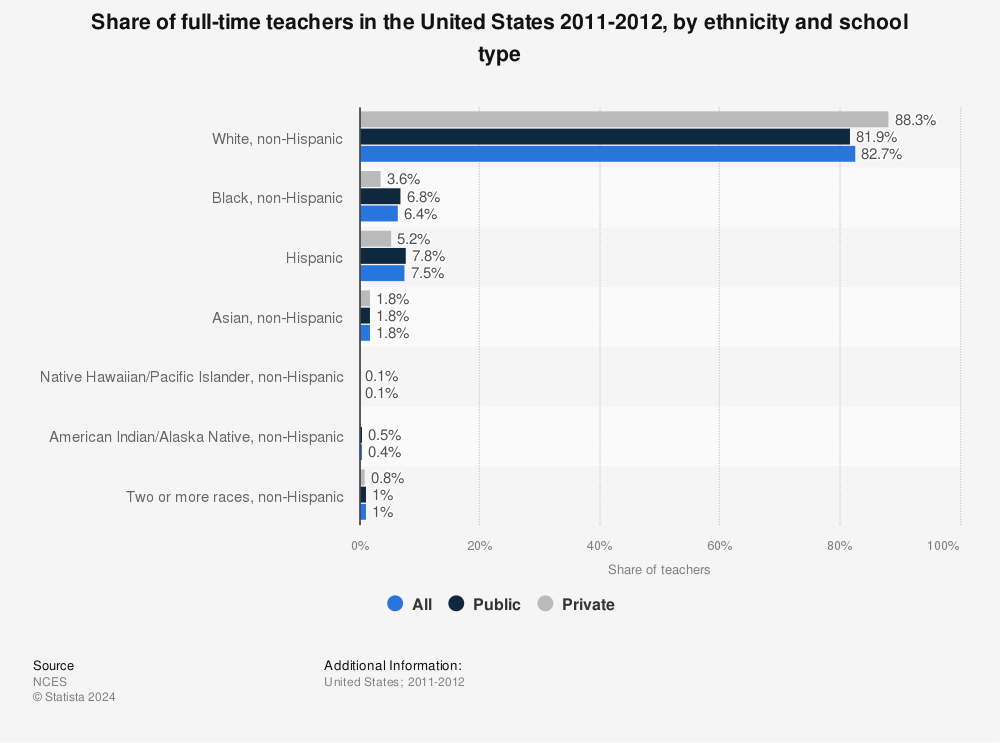 Statistic: Share of full-time teachers in the United States 2011-2012, by ethnicity and school type | Statista