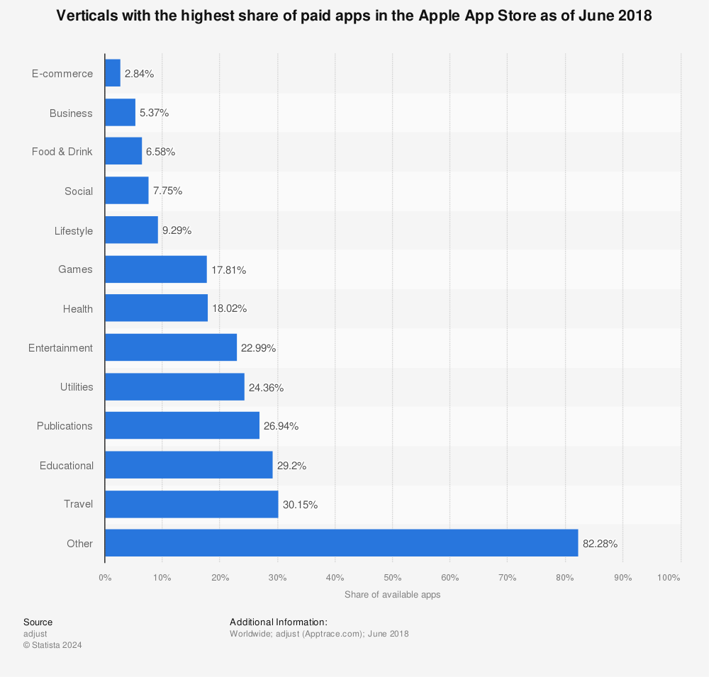 Statistic: Verticals with the highest share of paid apps in the Apple App Store as of June 2018 | Statista