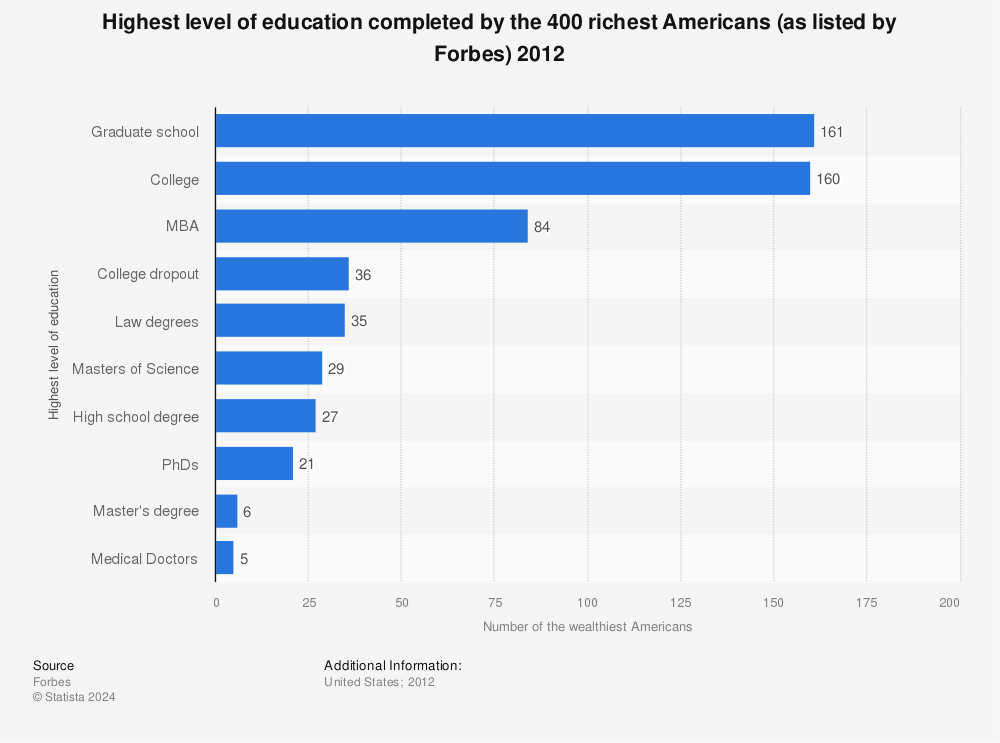 Statistic: Highest level of education completed by the 400 richest Americans (as listed by Forbes) 2012 | Statista