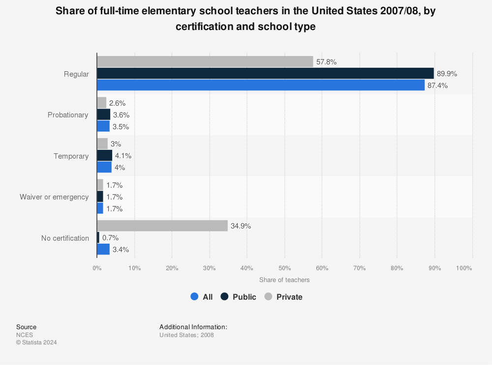 Statistic: Share of full-time elementary school teachers in the United States 2007/08, by certification and school type | Statista