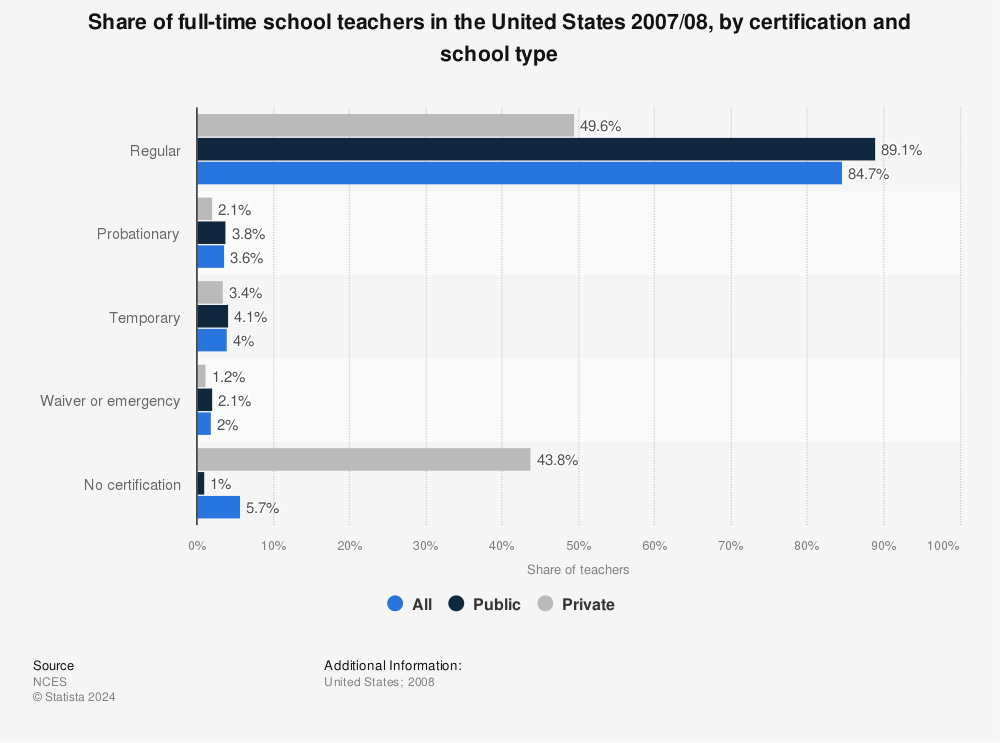 Statistic: Share of full-time school teachers in the United States 2007/08, by certification and school type | Statista