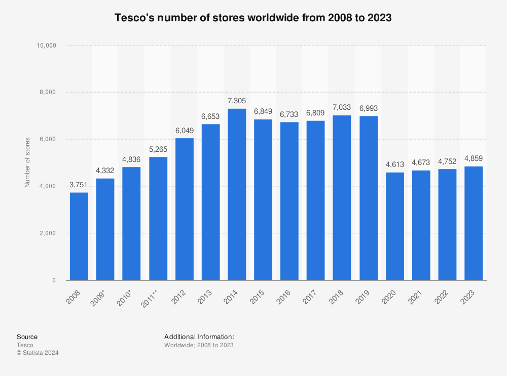 Statistic: Tesco's number of stores worldwide from 2008 to 2022 | Statista