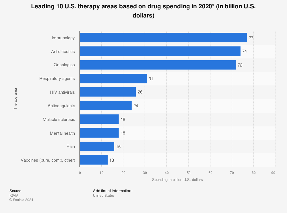 Statistic: Leading 10 U.S. therapy areas based on drug spending in 2020* (in billion U.S. dollars) | Statista